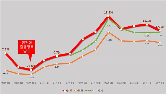 인천시, 출생아 수 증가율 전국 1위 유지