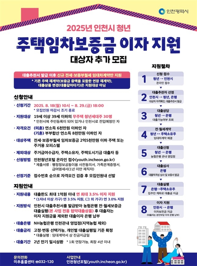 인천시, 청년 주거비 부담 덜어주는 '대출이자 지원사업' 대상자 추가 모집