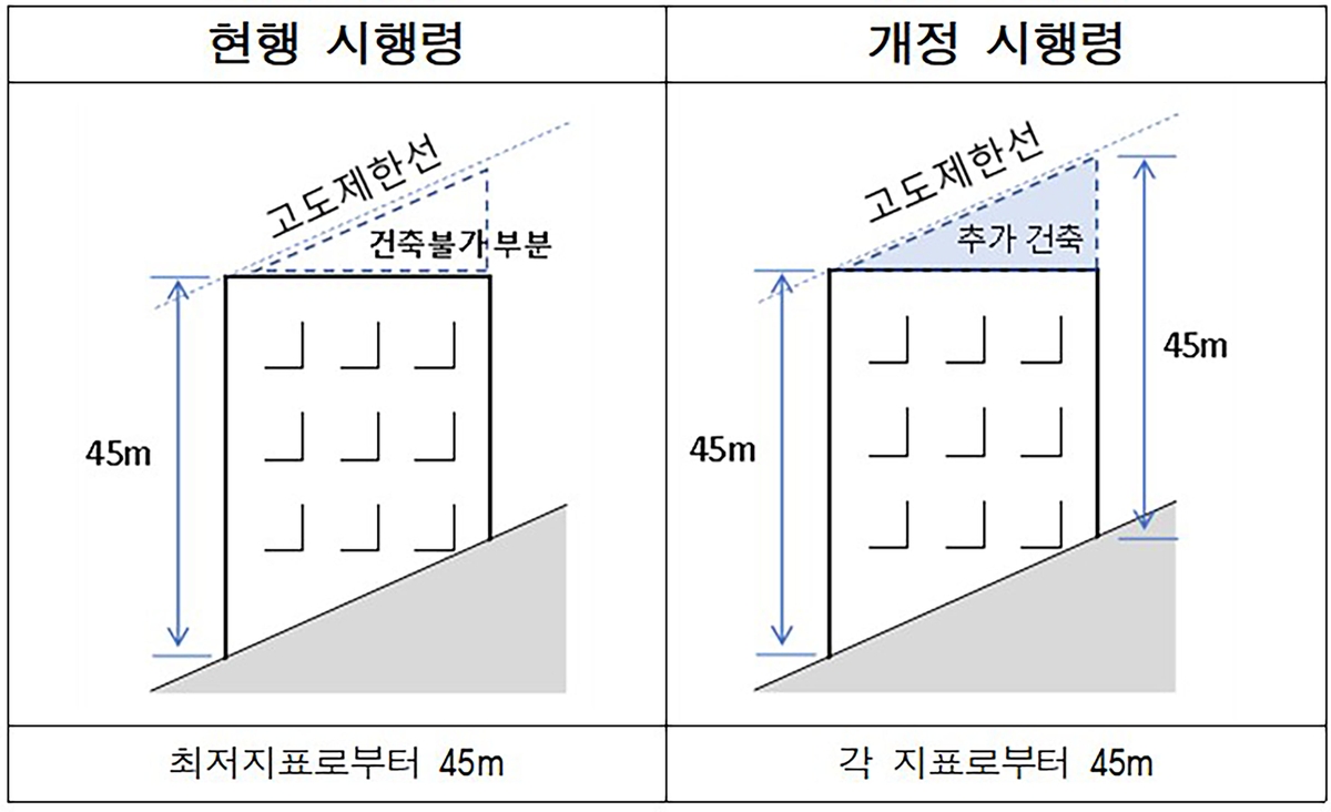 성남시, 군사기지법 시행령 개정으로 재개발 사업성 높아진다