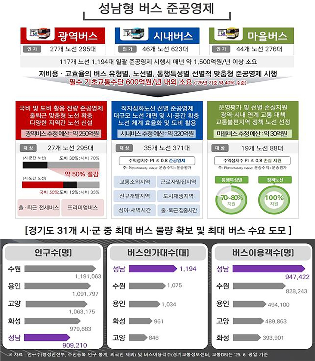성남시, 맞춤형 버스 준공영제 시행으로 연간 900억 원 절감