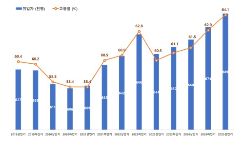 수원시 고용 시장 훈풍…2025년 상반기 고용률 역대 최고치 경신