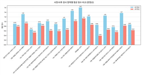 서초청년센터, 고립·은둔 예방 프로그램 효과 톡톡