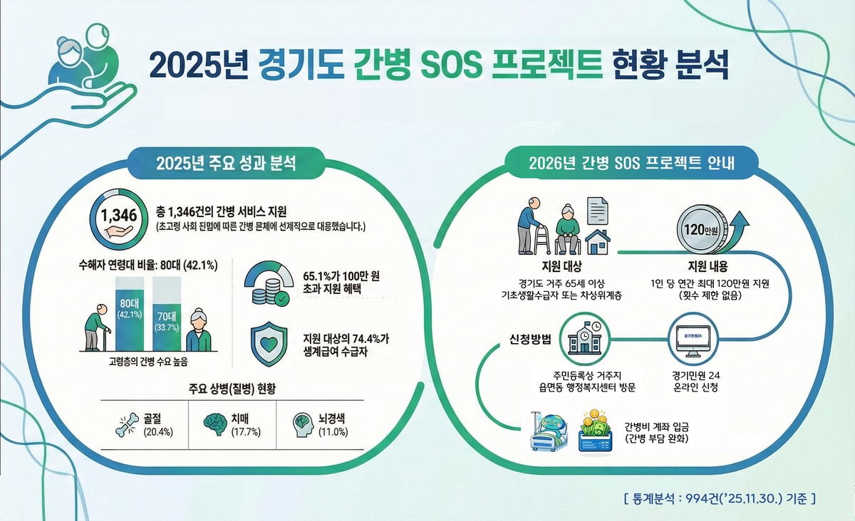 2026년 '경기도 간병 SOS 프로젝트' 16개 시군으로 확대