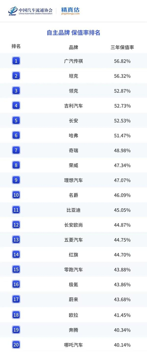 [PRNewswire] GAC 모델, 중국 중고차 잔존가치 순위 석권