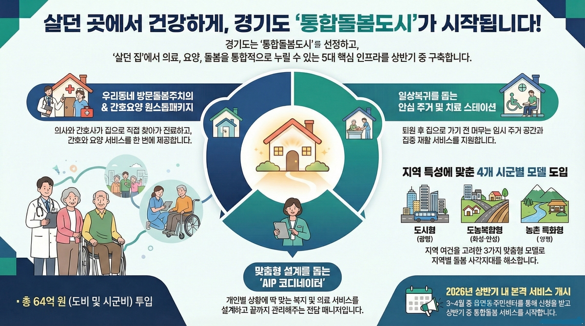 지금 사는 곳에서 누리는 통합돌봄, 경기도가 '통합돌봄도시'로 앞장서 실현