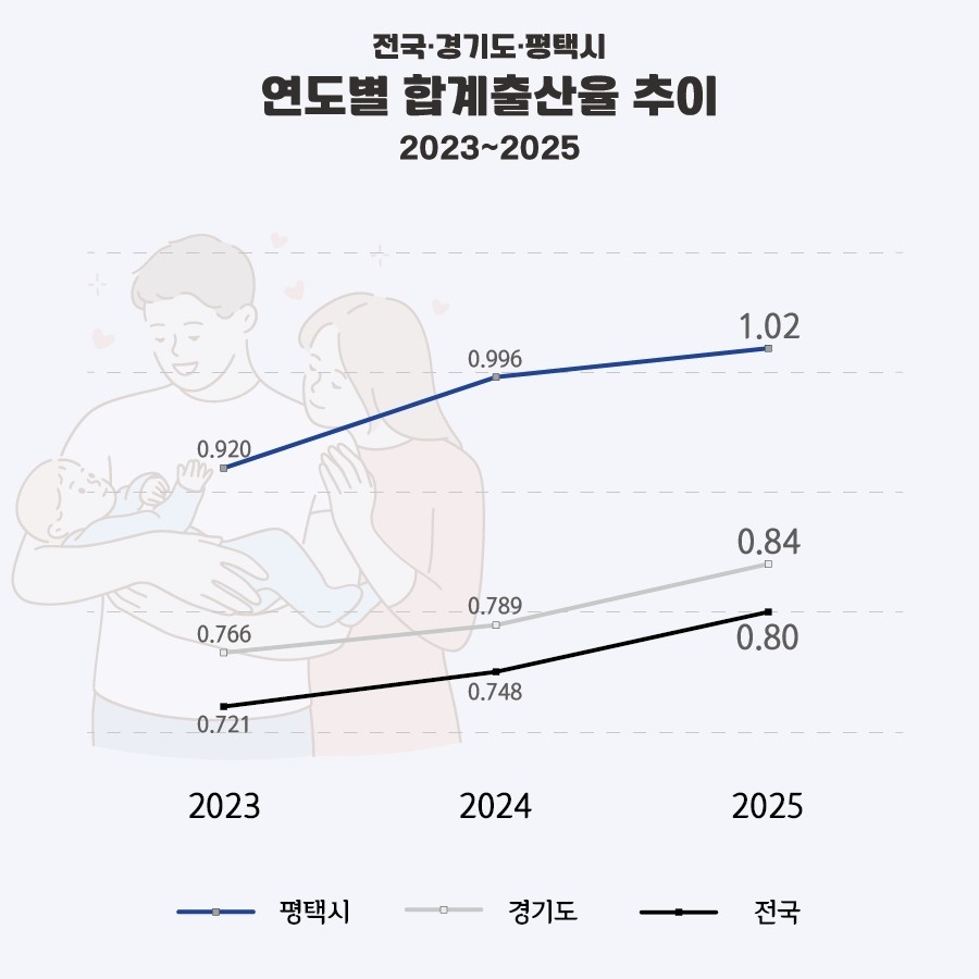 평택시, 합계출산율 1.02 기록…2년 연속 상승, 경기도 3위