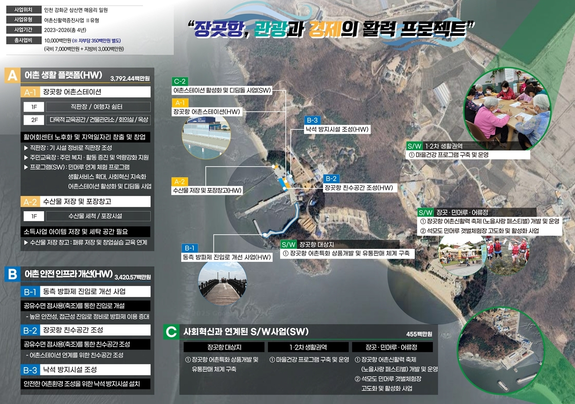 강화군, 장곳항 어촌신활력증진사업 속도 낸다…올해부터 새 단장 본격화