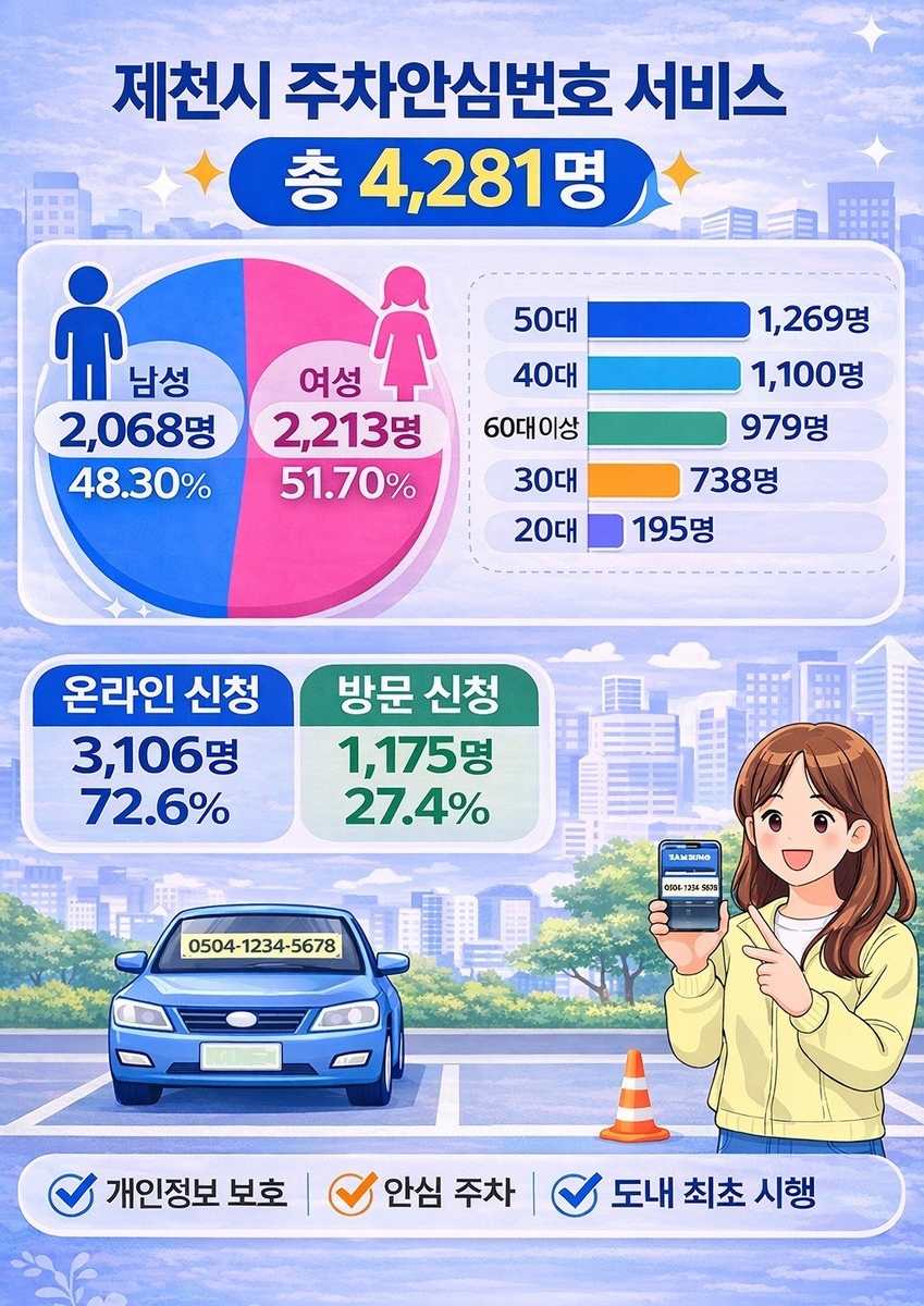 제천시, 주차안심번호 서비스 성료