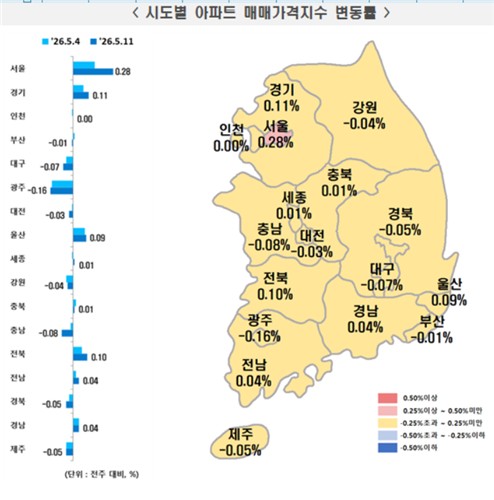 시도별 아파트 매매가격지수 변동률