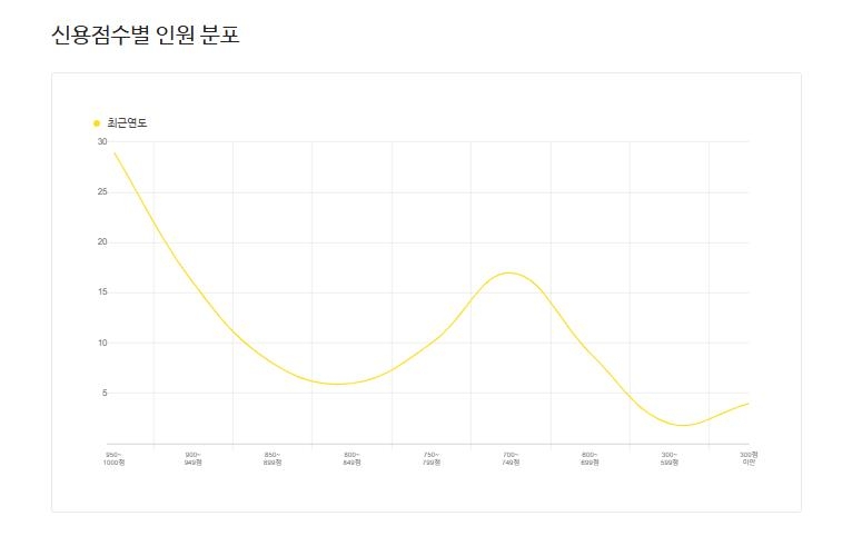 2025년 말 기준 신용점수별 인원 분포