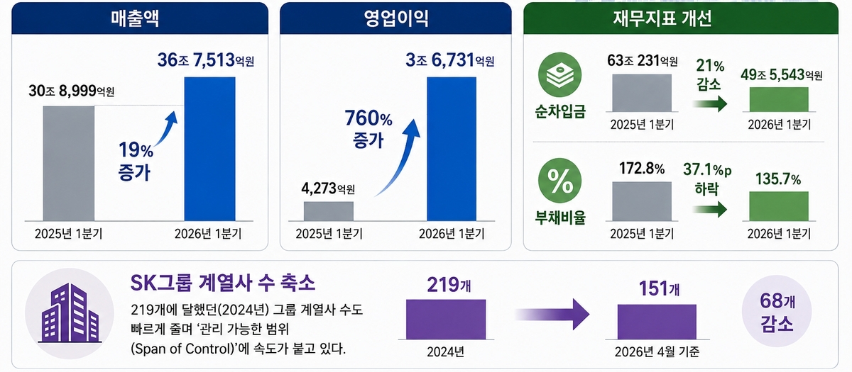 SK그룹 리밸런싱 성과