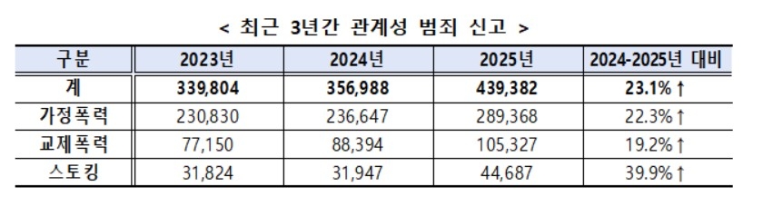 최근 3년간 관계성 범죄 신고