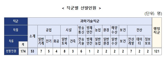 직군별 선발인원