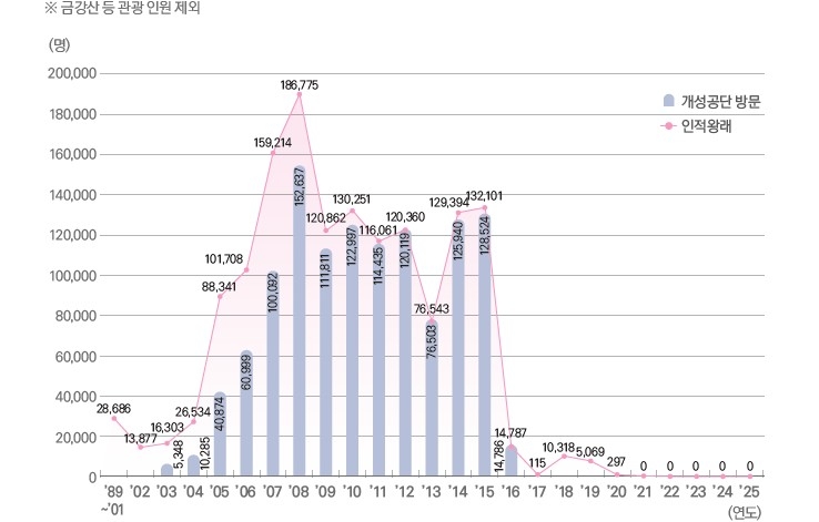 남북 왕래 인원 현황