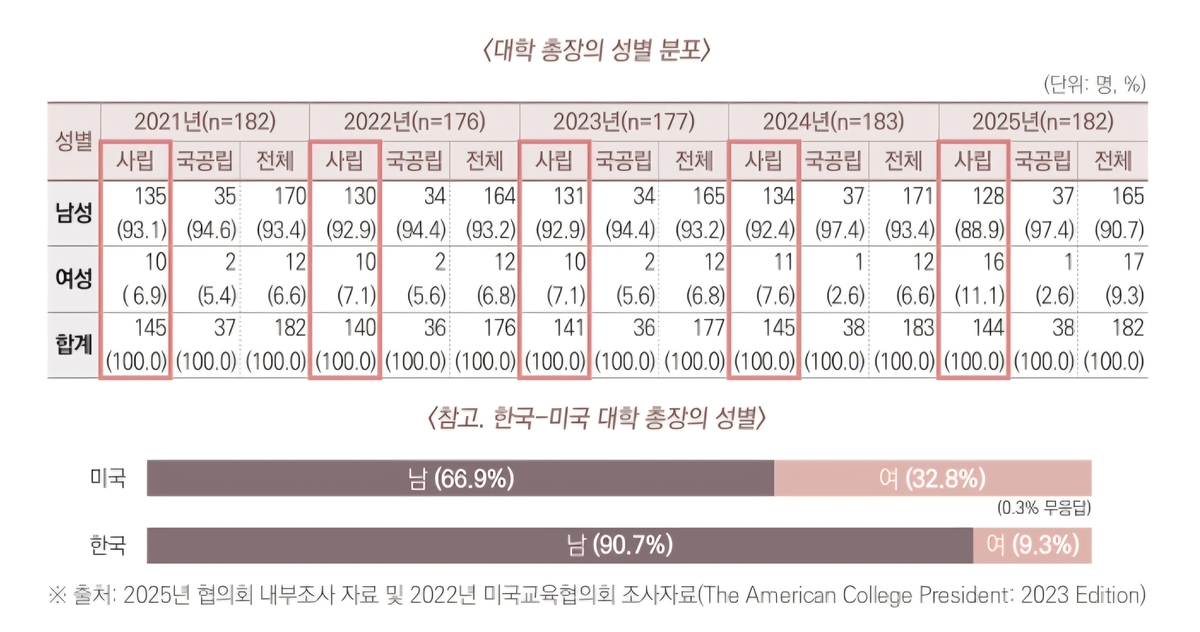 전국 4년제대 총장 성별 분포