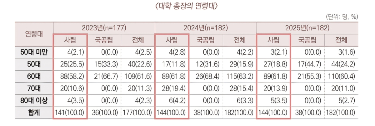 전국 4년제대 총장 연령대 분포