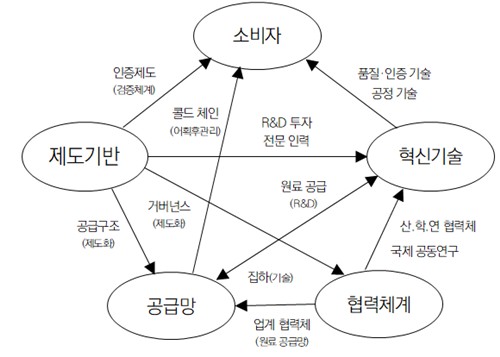 수산 부산물 업사이클링 핵심전략 연계성