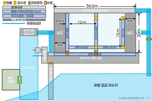 파일럿 실험장 도식도