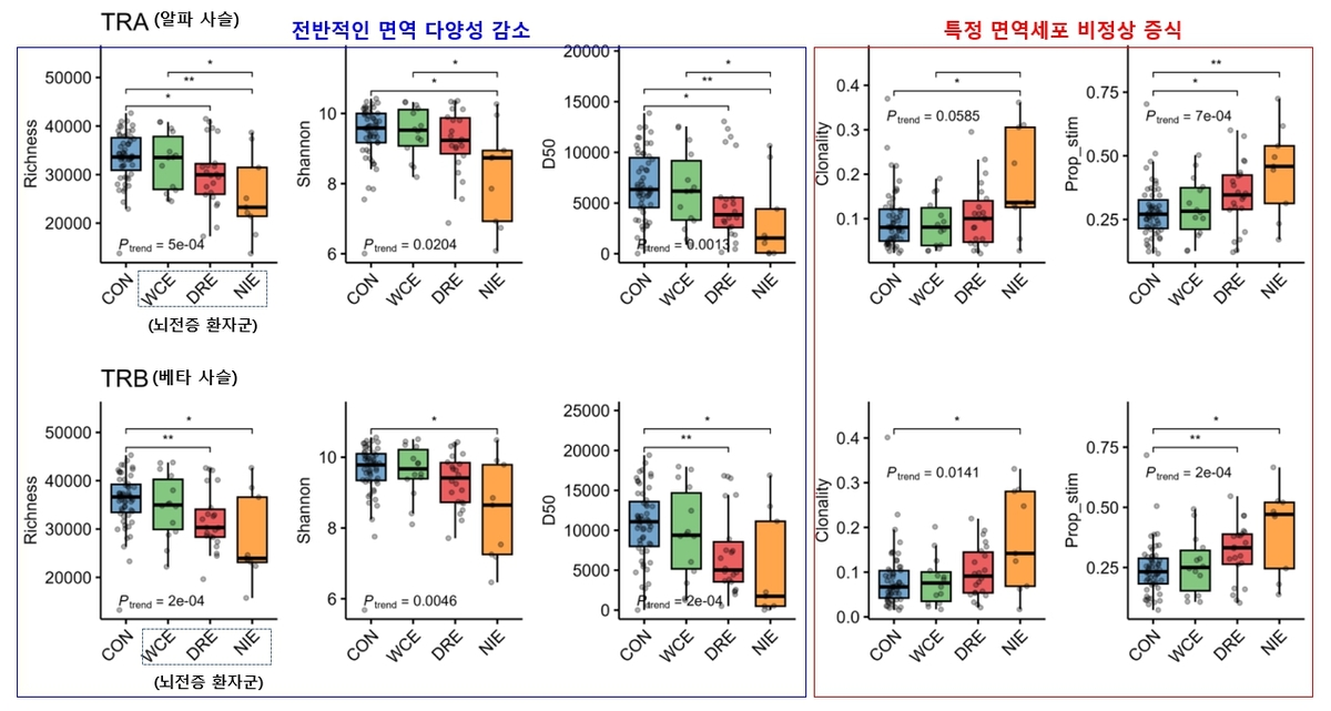 건강 대조군과 뇌전증 환자군의 면역 바코드 비교.
