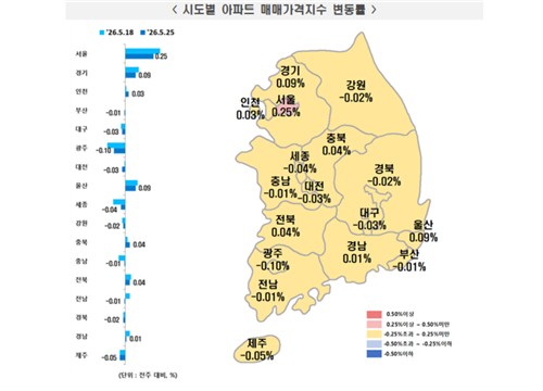 시도별 아파트 매매가격지수 변동률