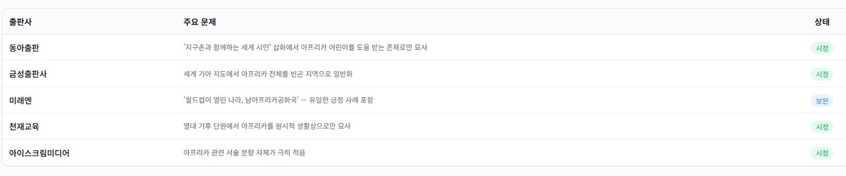 출판사별 문제 및 시정 현황