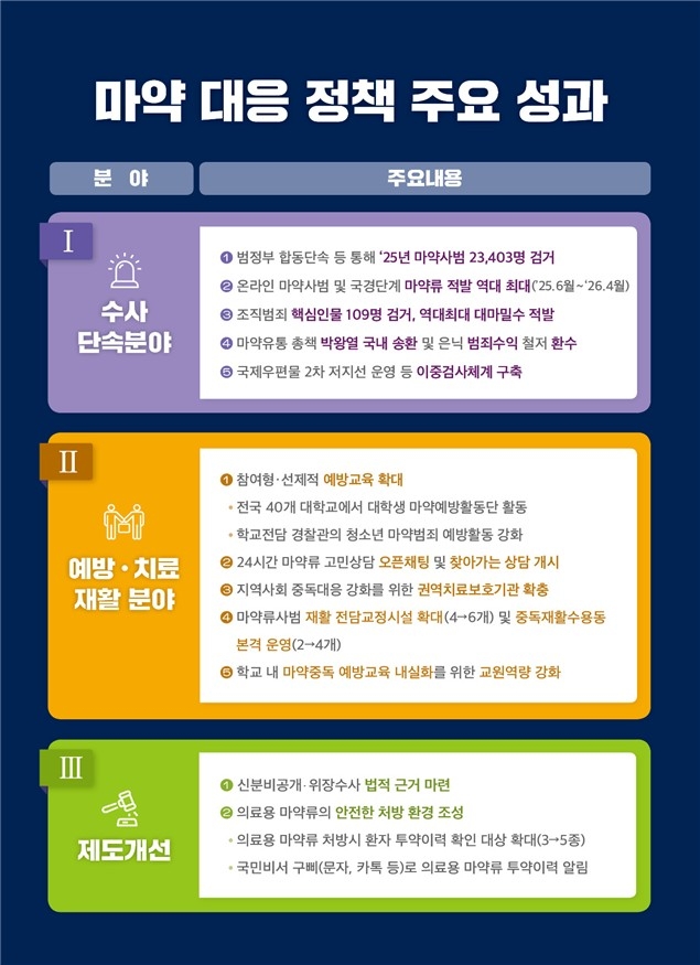 마약대응 주요성과