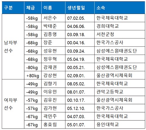 2026 월드태권도 그랑프리 출전 선수 명단