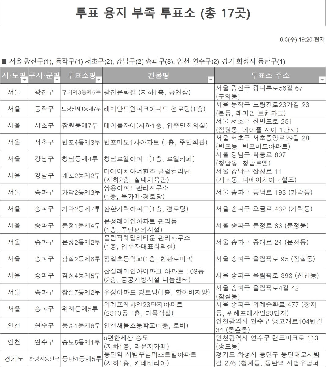 국민의힘 집계 투표용지 부족 투표소