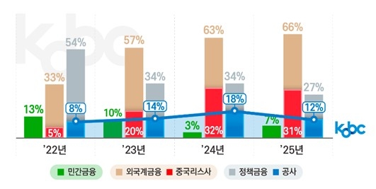 금융기관별 선박금융 실행 추이