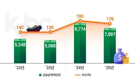 연도별 선박금융 현황