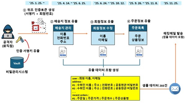 쿠팡 유출사고 해커 공격 개요