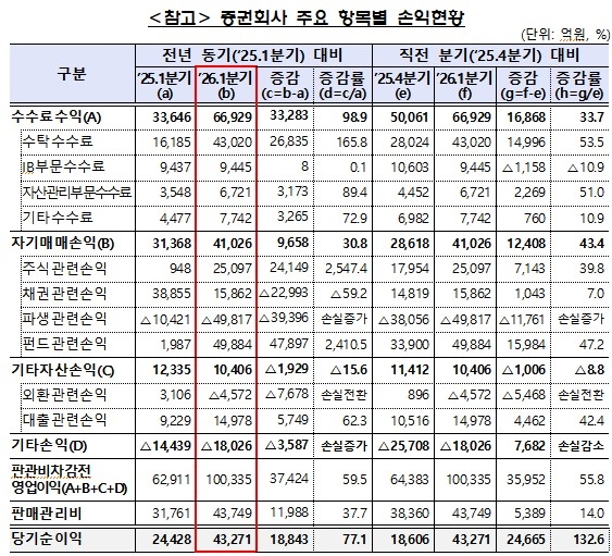 2026년 1분기 증권회사 주요 항목별 손익현황