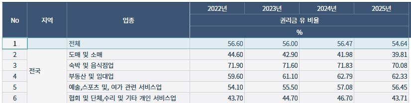 2022~2025년 시도별·업종별 상가권리금