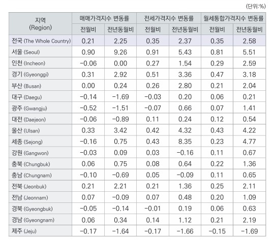 5월 지역별 주택가격지수 변동률