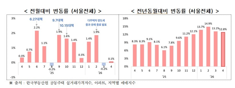 서울 아파트 매매 실거래가격지수 추이