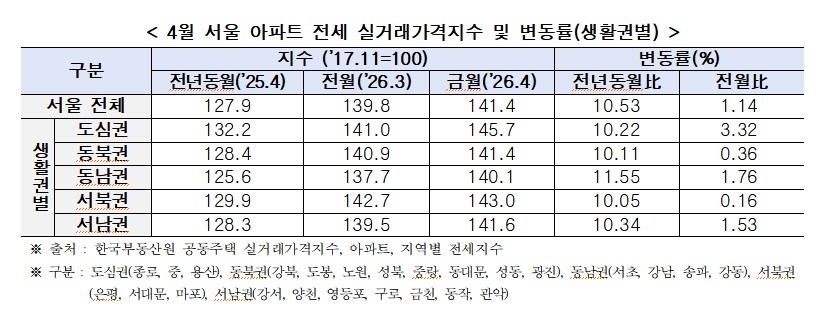 4월 서울 아파트 전세 실거래가격지수