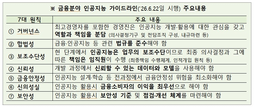 금융분야 인공지능 가이드라인 개정안