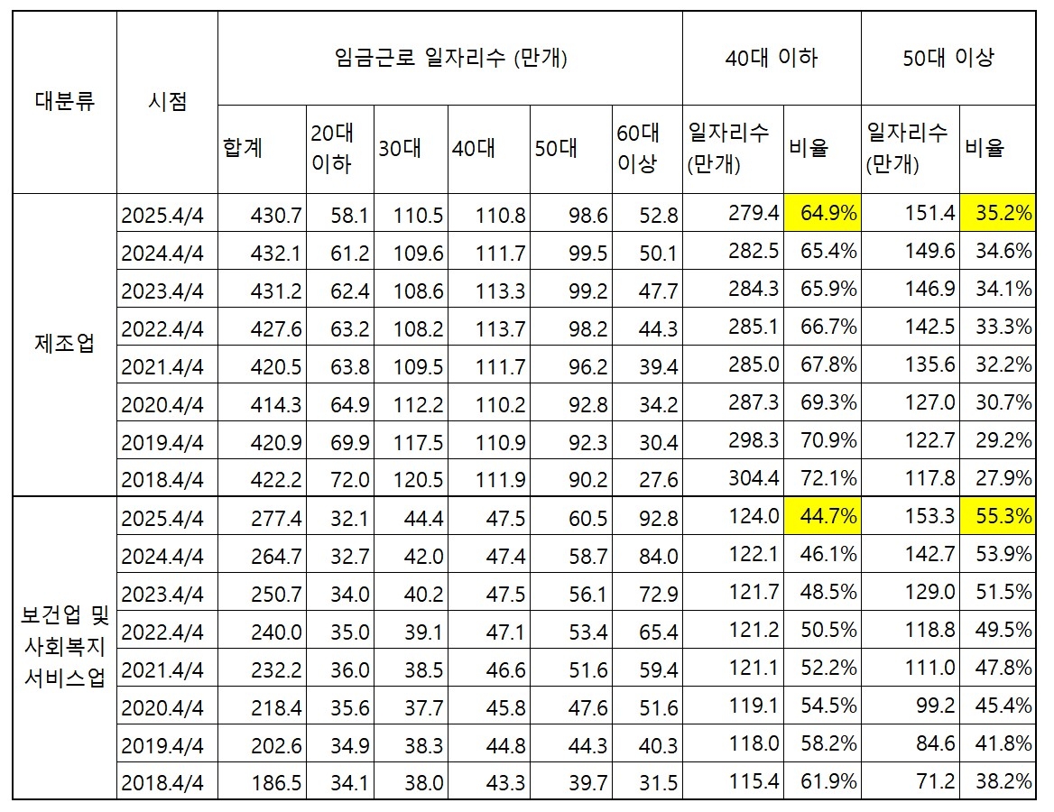 제조업과 보건업 및 사회복지 서비스업 일자리 변화 연령대별 분석