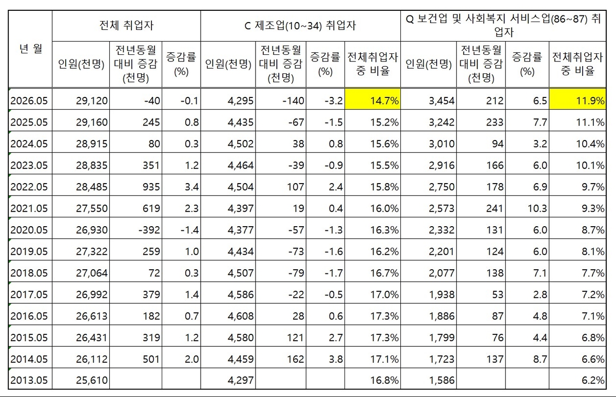 제조업과 보건업 및 사회복지 서비스업 취업자 변화