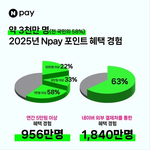 2025년 네이버페이 포인트 혜택 경험 결산