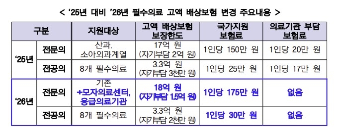 필수의료 고액배상보험