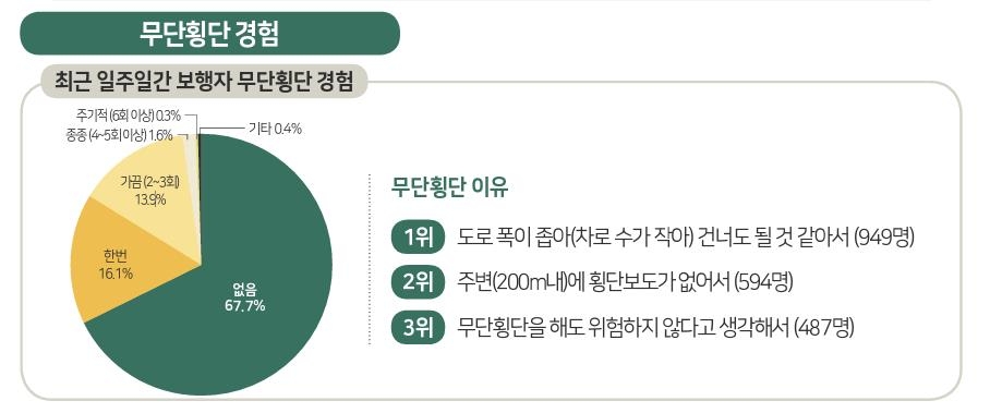 무단횡단 이유 조사 결과