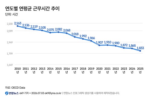 연도별 연평균 근무시간 추이