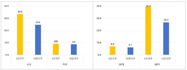 2023년 기준 성별·연령별 청년 인구 천명당 고혈압 환자수