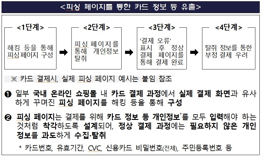 피싱 페이지 통한 카드 정보 유출 단계