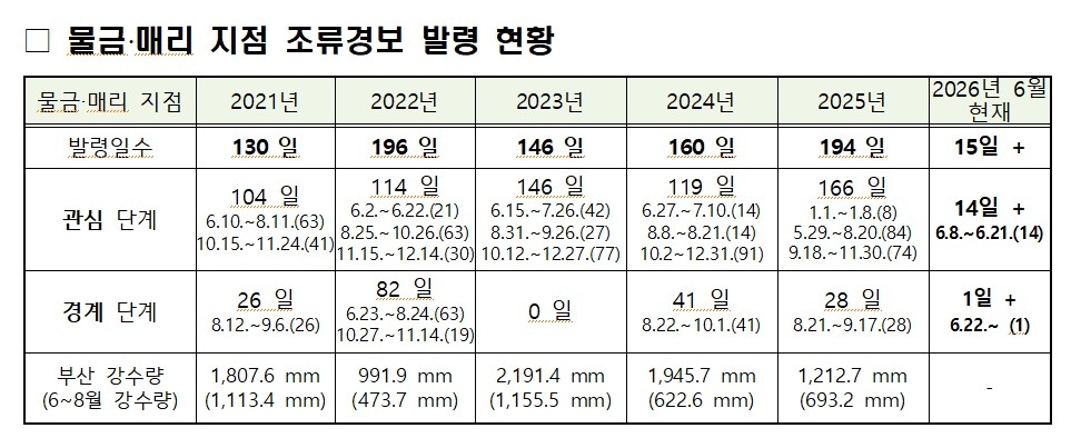 역대 물금·매리 지점 조류경보 발령 현황
