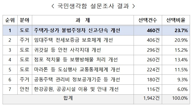 국민생각함 설문조사 결과