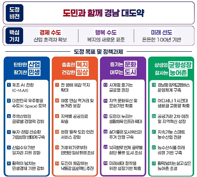 민선 9기 경남도 비전·핵심가치·도정 목표