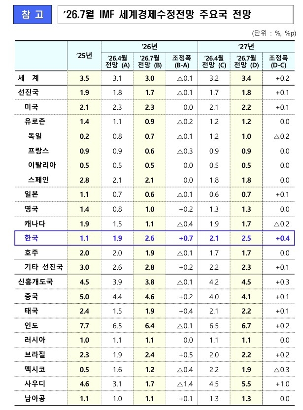 7월 IMF 세계경제수정전망 주요국 전망