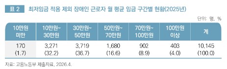 최저임금 적용 제외 장애인 근로자 월평균 임금